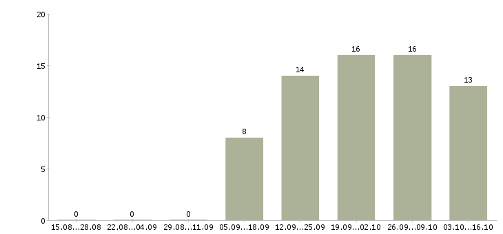 Работа менеджер сети в Балаково - Число вакансий в Балаково по специальности менеджер сети за 2 месяца