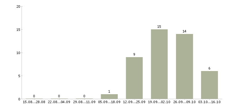 Работа производственный сотрудник в Балашихе - Число вакансий в Балашихе по специальности производственный сотрудник за 2 месяца