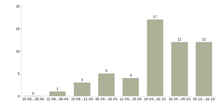 Работа специалист по договорам в Балашихе - Число вакансий в Балашихе по специальности специалист по договорам за 2 месяца