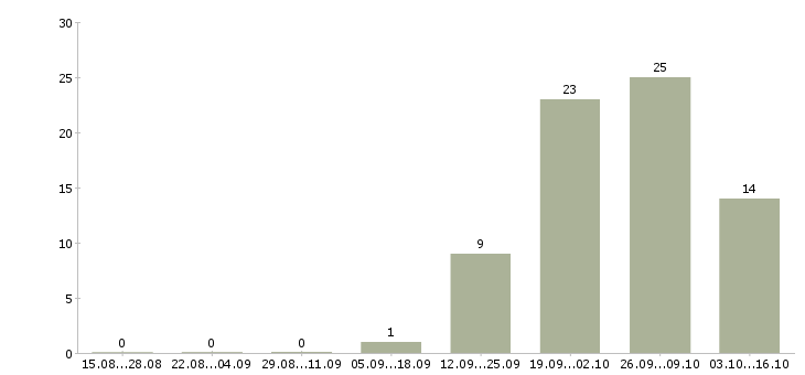 Работа подработка с гибким графиком в Барнауле - Число вакансий в Барнауле по специальности подработка с гибким графиком за 2 месяца