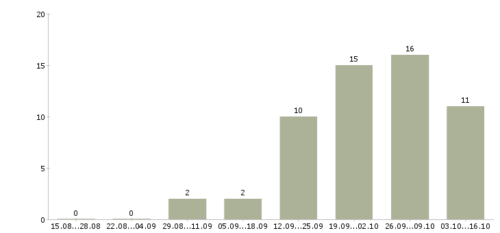 Работа сотрудник кафе в Барнауле - Число вакансий в Барнауле по специальности сотрудник кафе за 2 месяца