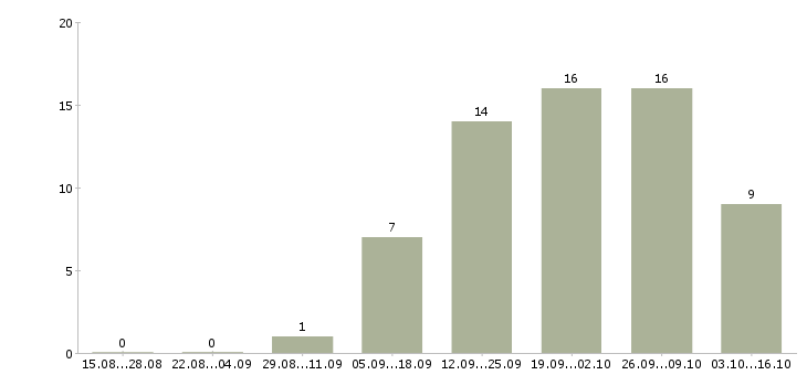 Работа специалист по товару в Брянске - Число вакансий в Брянске по специальности специалист по товару за 2 месяца