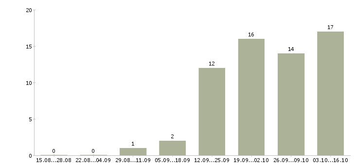 Работа требуется директор в Владивостоке - Число вакансий в Владивостоке по специальности требуется директор за 2 месяца