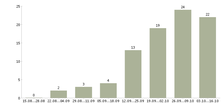 Работа сотрудники для работы на дому в Владикавказе - Число вакансий в Владикавказе по специальности сотрудники для работы на дому за 2 месяца