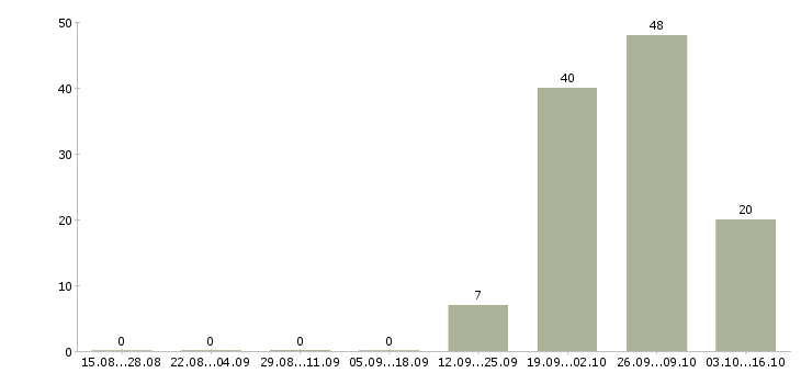 Работа инженер связи в Владимире - Число вакансий в Владимире по специальности инженер связи за 2 месяца