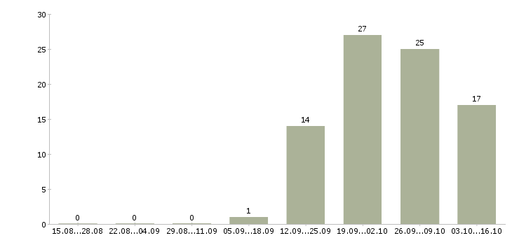 Работа повара на вахту в Владимире - Число вакансий в Владимире по специальности повара на вахту за 2 месяца