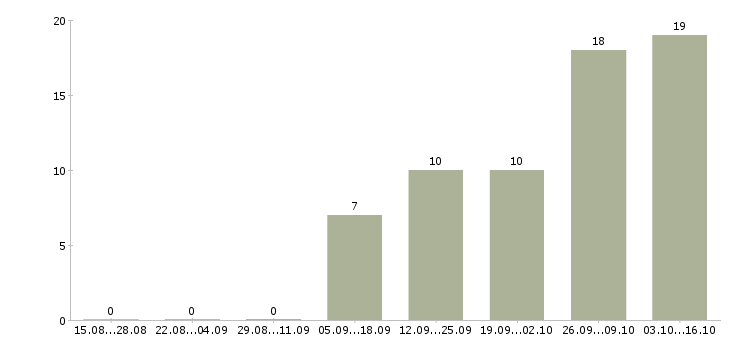 Работа набор персонала в Волгограде - Число вакансий в Волгограде по специальности набор персонала за 2 месяца