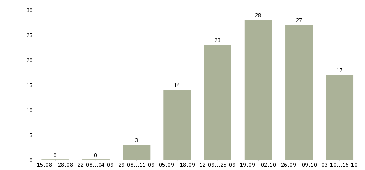 Работа охранник требуется в Волгограде - Число вакансий в Волгограде по специальности охранник требуется за 2 месяца