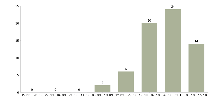 Работа рабочий склада в Волжском - Число вакансий в Волжском по специальности рабочий склада за 2 месяца