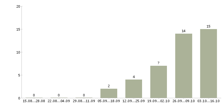 Работа сотрудник на склад в Волжском - Число вакансий в Волжском по специальности сотрудник на склад за 2 месяца