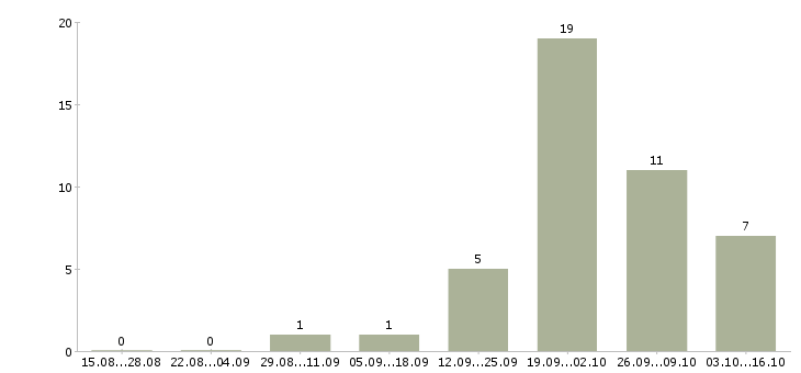 Работа продавец на кассу в магазин в Вологде - Число вакансий в Вологде по специальности продавец на кассу в магазин за 2 месяца