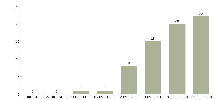 Работа профессиональный менеджер в Дмитрове - Число вакансий в Дмитрове по специальности профессиональный менеджер за 2 месяца