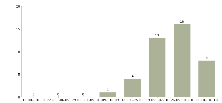 Работа менеджер по объектам в Домодедово - Число вакансий в Домодедово по специальности менеджер по объектам за 2 месяца
