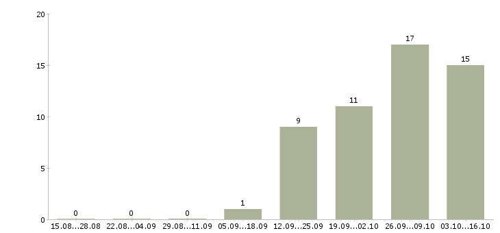 Работа операционист банка в Екатеринбурге - Число вакансий в Екатеринбурге по специальности операционист банка за 2 месяца