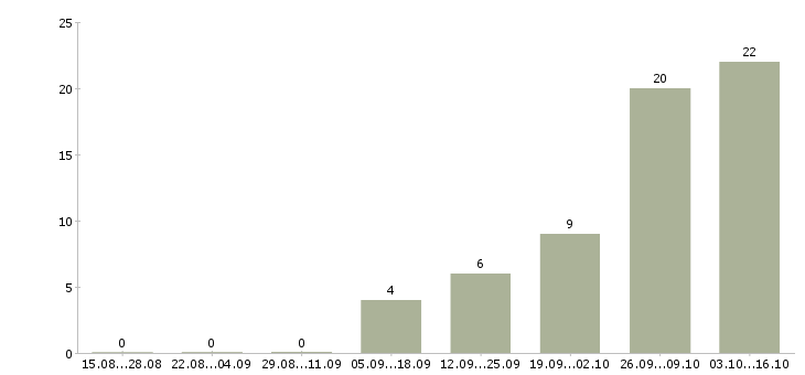 Работа продавец пива в Екатеринбурге - Число вакансий в Екатеринбурге по специальности продавец пива за 2 месяца