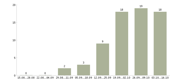 Работа управляющий объектами в Екатеринбурге - Число вакансий в Екатеринбурге по специальности управляющий объектами за 2 месяца