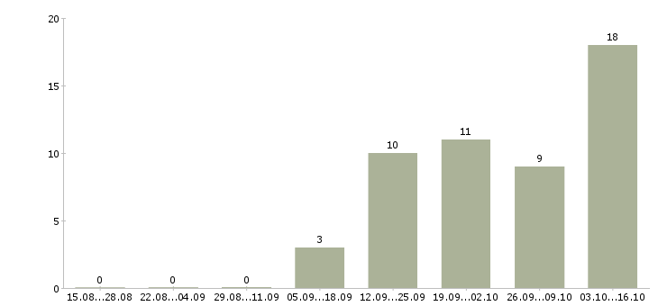 Работа менеджер по продаже оборудования в Иваново - Число вакансий в Иваново по специальности менеджер по продаже оборудования за 2 месяца