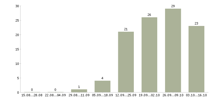 Работа рабочий цеха в Иваново - Число вакансий в Иваново по специальности рабочий цеха за 2 месяца