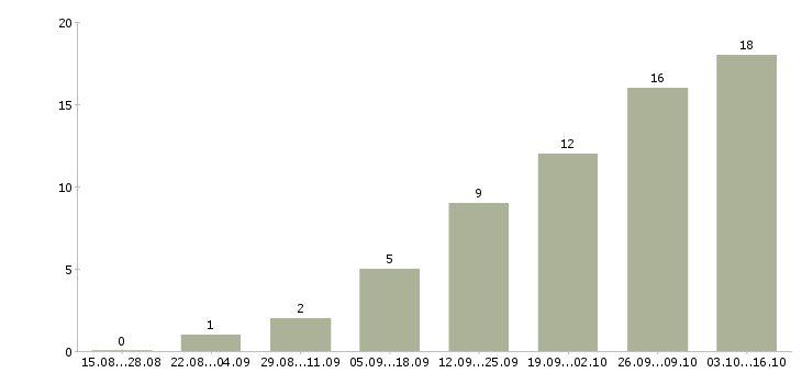 Работа менеджер на склад в Ижевске - Число вакансий в Ижевске по специальности менеджер на склад за 2 месяца