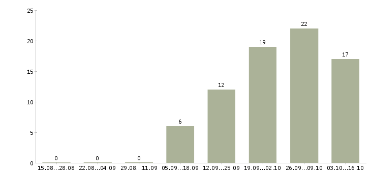 Работа менеджер сервиса в Ижевске - Число вакансий в Ижевске по специальности менеджер сервиса за 2 месяца