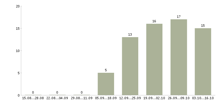 Работа рабочий в цех в Ижевске - Число вакансий в Ижевске по специальности рабочий в цех за 2 месяца