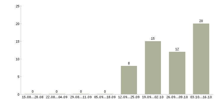 Работа технический персонал в Ижевске - Число вакансий в Ижевске по специальности технический персонал за 2 месяца