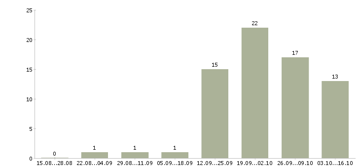 Работа директор по продукту в Иркутске - Число вакансий в Иркутске по специальности директор по продукту за 2 месяца