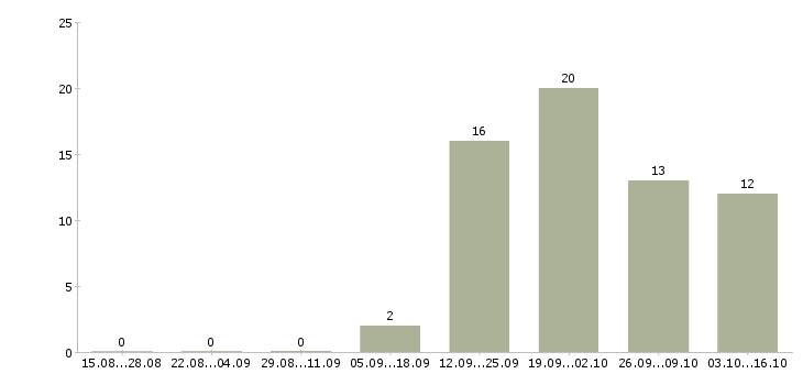 Работа оператор на производстве в Иркутске - Число вакансий в Иркутске по специальности оператор на производстве за 2 месяца