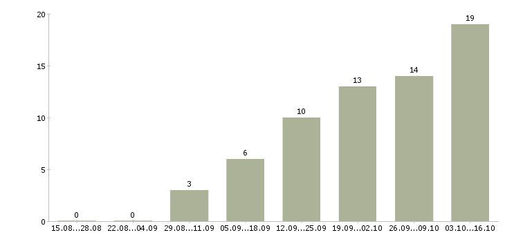 Работа оператор на производстве в Казани - Число вакансий в Казани по специальности оператор на производстве за 2 месяца