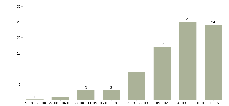 Работа удаленный оператор в Казани - Число вакансий в Казани по специальности удаленный оператор за 2 месяца