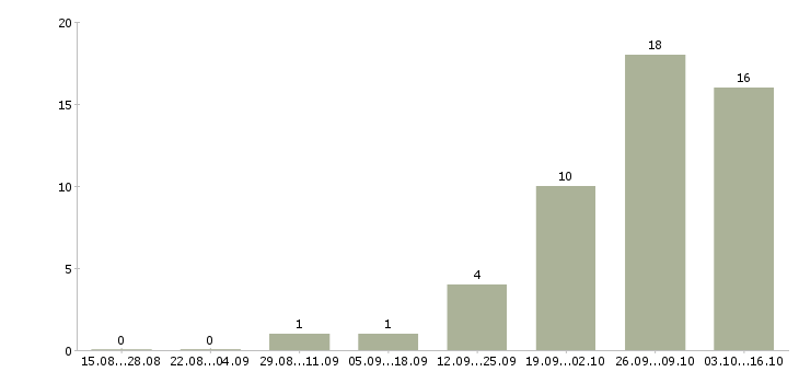Работа кассир с опытом в Калининграде - Число вакансий в Калининграде по специальности кассир с опытом за 2 месяца