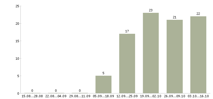 Работа охранник офис 2 2 в Калининграде - Число вакансий в Калининграде по специальности охранник офис 2 2 за 2 месяца