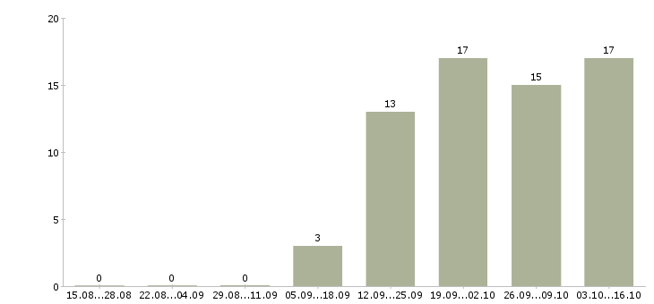 Работа менеджер по продажам с опытом в Калуге - Число вакансий в Калуге по специальности менеджер по продажам с опытом за 2 месяца