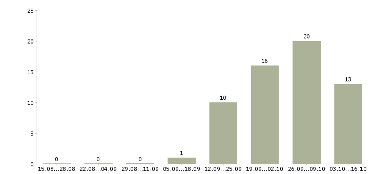 Работа повара на вахту в Калуге - Число вакансий в Калуге по специальности повара на вахту за 2 месяца