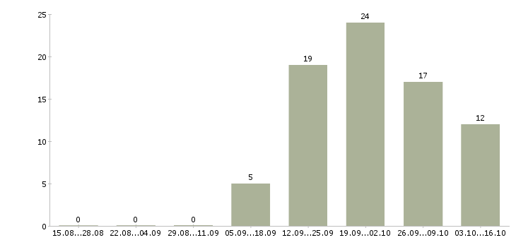 Работа ведущий менеджер в Кемерово - Число вакансий в Кемерово по специальности ведущий менеджер за 2 месяца