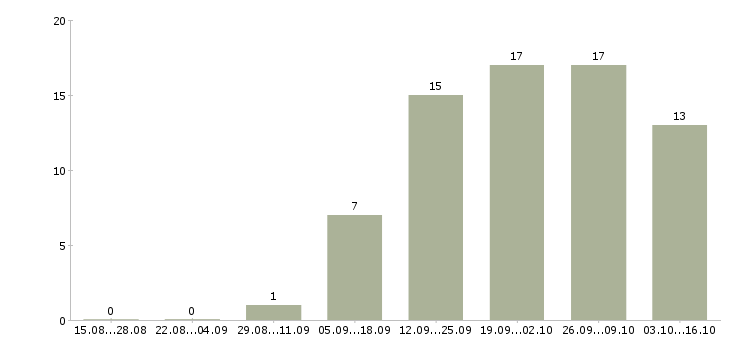 Работа менеджер сервиса в Кемерово - Число вакансий в Кемерово по специальности менеджер сервиса за 2 месяца