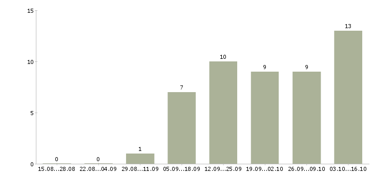 Работа ищу сотрудников в Кургане - Число вакансий в Кургане по специальности ищу сотрудников за 2 месяца