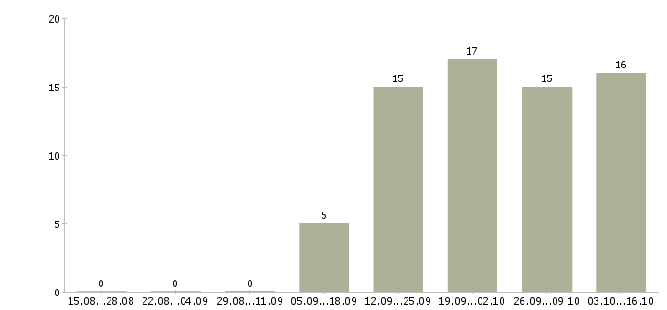 Работа консультант на телефон в Курске - Число вакансий в Курске по специальности консультант на телефон за 2 месяца