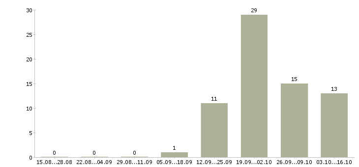 Работа управляющий сетью в Курске - Число вакансий в Курске по специальности управляющий сетью за 2 месяца