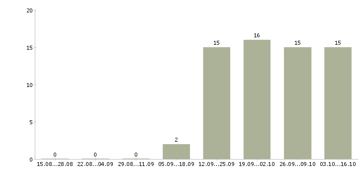 Работа оператор входящие звонки в Липецке - Число вакансий в Липецке по специальности оператор входящие звонки за 2 месяца