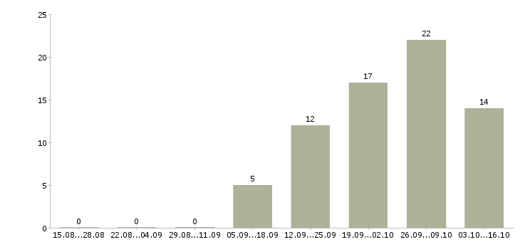 Работа менеджер по поиску в Люберцах - Число вакансий в Люберцах по специальности менеджер по поиску за 2 месяца