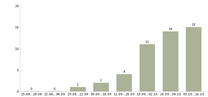 Работа рабочие без опыта в Люберцах - Число вакансий в Люберцах по специальности рабочие без опыта за 2 месяца