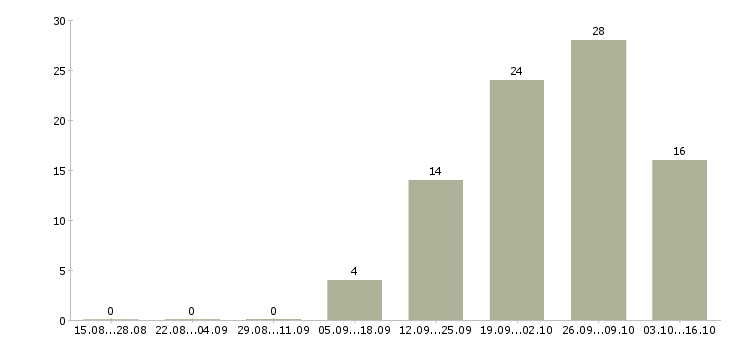 Работа мастер дорожный в Москве - Число вакансий в Москве по специальности мастер дорожный за 2 месяца