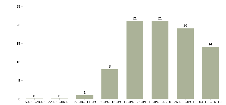 Работа специалист без опыта работы в Мурманске - Число вакансий в Мурманске по специальности специалист без опыта работы за 2 месяца