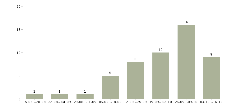 Работа специалист по документам в Новокузнецке - Число вакансий в Новокузнецке по специальности специалист по документам за 2 месяца