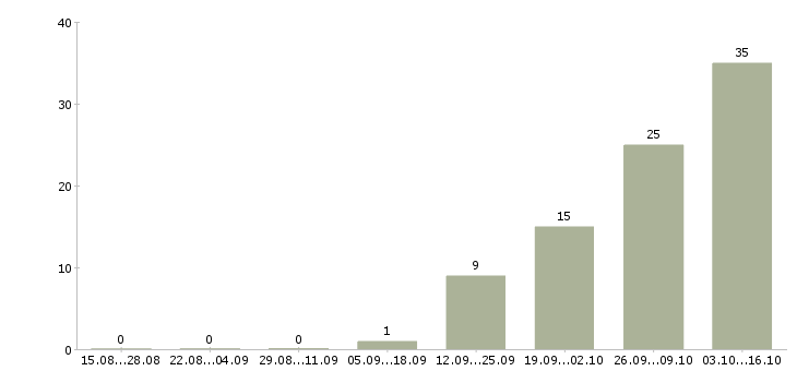 Работа без продаж в Ногинске - Число вакансий в Ногинске по специальности без продаж за 2 месяца