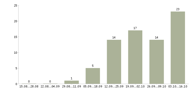 Работа бухгалтер 1с в Оренбурге - Число вакансий в Оренбурге по специальности бухгалтер 1с за 2 месяца