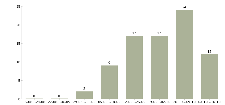 Работа водитель на автомобиль компании в Оренбурге - Число вакансий в Оренбурге по специальности водитель на автомобиль компании за 2 месяца