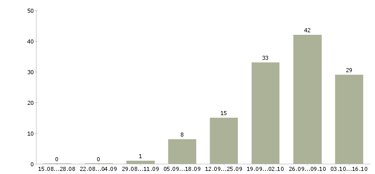 Работа инженер на производство в Пензе - Число вакансий в Пензе по специальности инженер на производство за 2 месяца