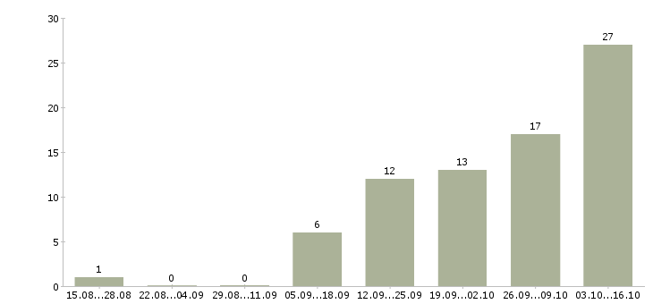 Работа продавец услуг в Перми - Число вакансий в Перми по специальности продавец услуг за 2 месяца